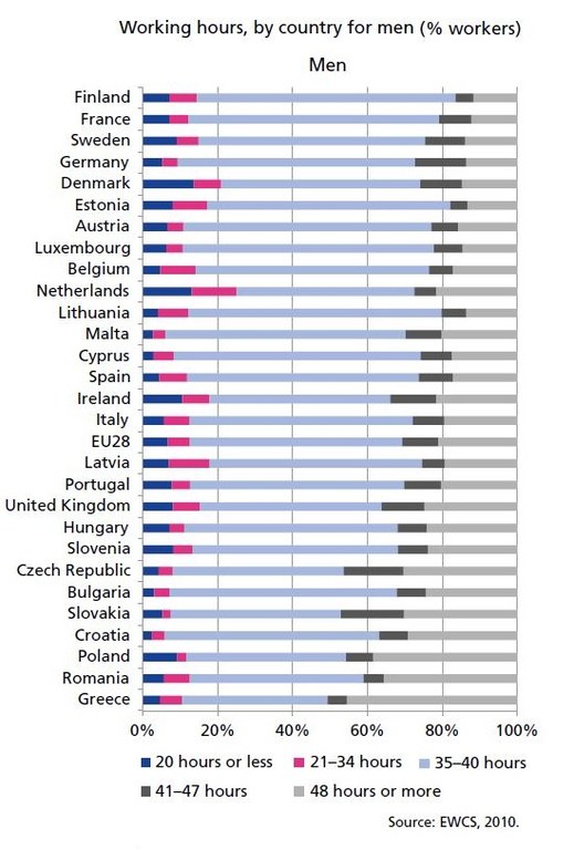 Grafik arbetstider