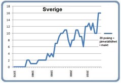 Sverige 8 mars 2016