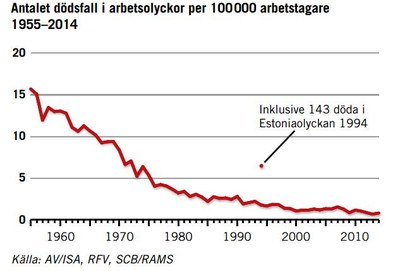 Dödsolyckor på jobbet