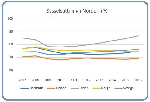 Källa: Eurostat