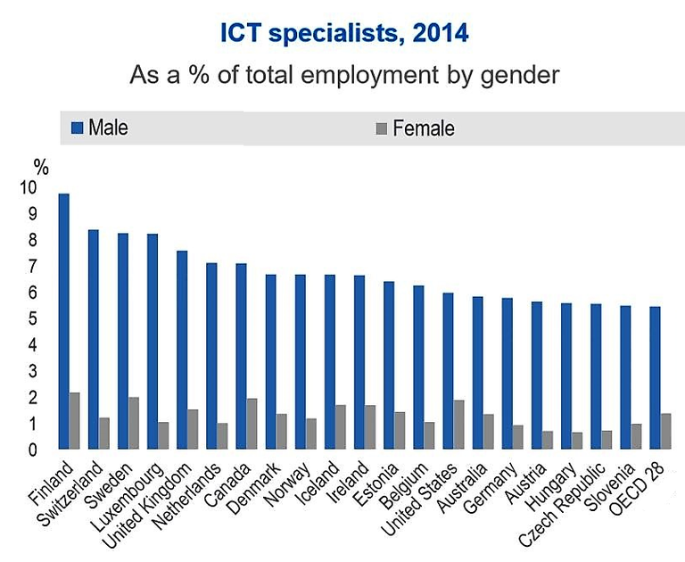 Källa: OECD