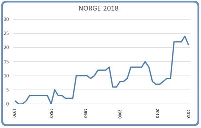 Norge 8 mars 2018