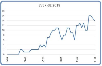 Sverige 8 mars 2018