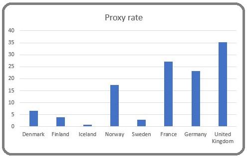 Proxyintervjuer SCB och andra länder