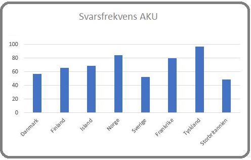 SCB:s frekvens i förhållande till resten av Europa