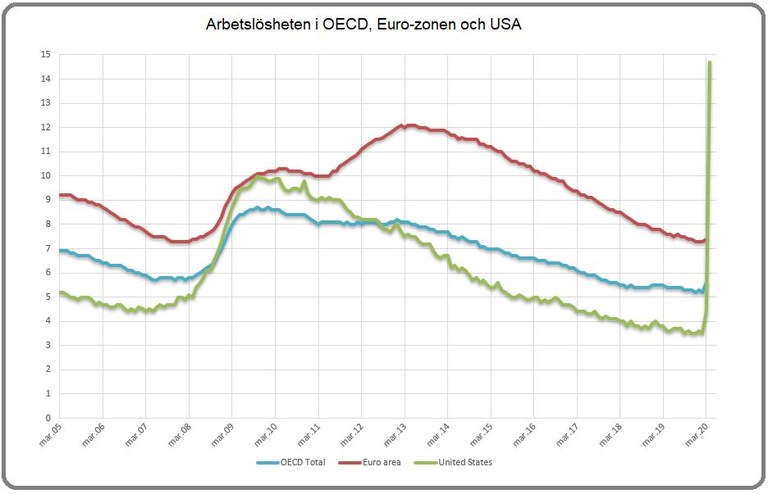 Källa: OECD