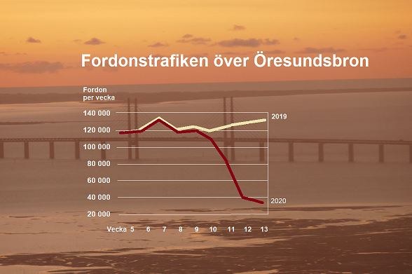 Grafik: Björn LindahlKälla: Oresundsbron.com