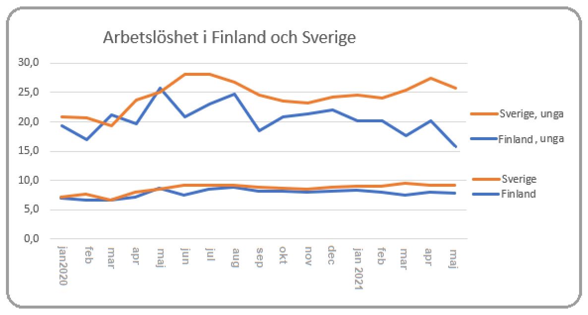 Källa : Eurostat