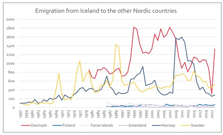 Kilde: Nordregio