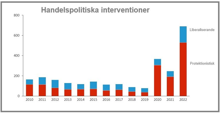 Källa. Global Trade Alert